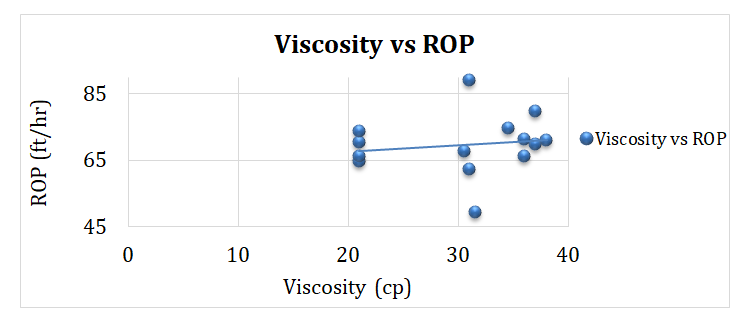Figure 13: Variation of ROP with percentage of solid content – Dacia.