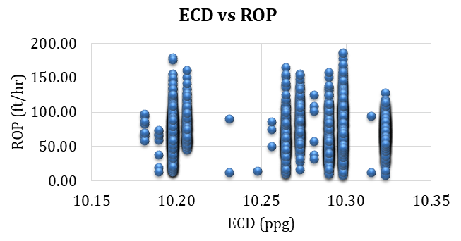 Figure 14: Variation of ROP with mud overbalance – Dacia.