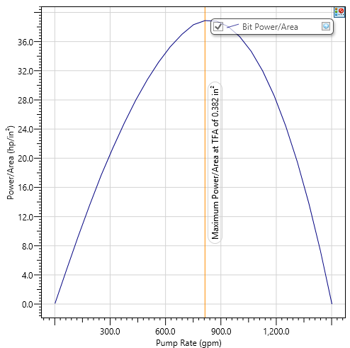 Figure 17: Variation of bit power and pump rate.