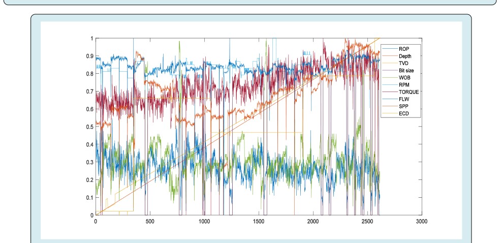 Figure 5: Drilling data of drilled well in Colibasi field.