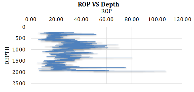 Figure 8: Variation of ROP with depth – Helvetian.