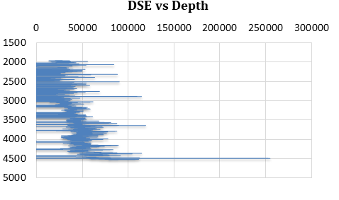 Figure 9: Variation of DSE with depth – Dacia.