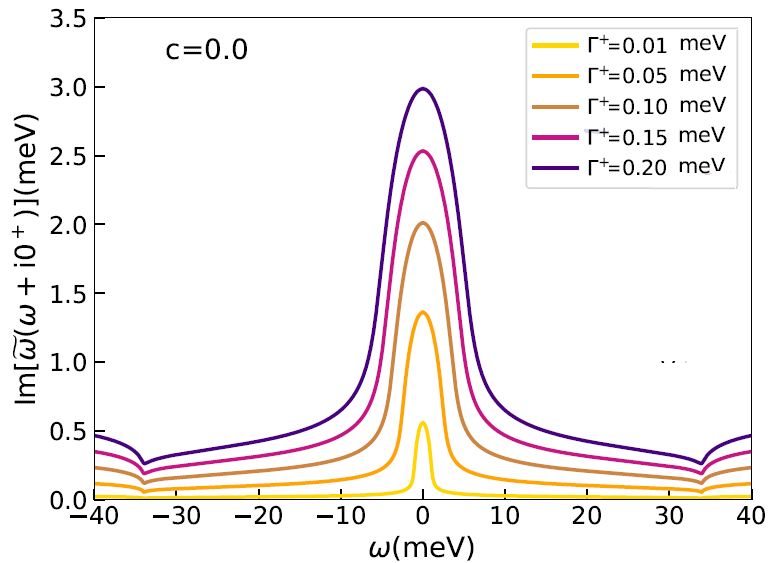 Figure 3: Imaginary Part of the Elastic Scattering Cross-Section in the Unitary Limit for Line Nodes. Data in Table 2 Comes from the Orange Curve [20].