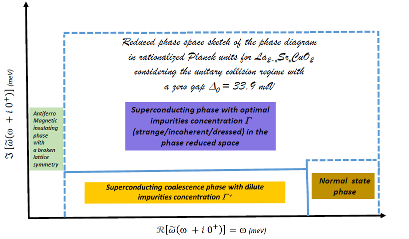 Figure 4: Superconducting Part of The Phase Diagram for Strontium Doped Lanthanum Is Sketched Inside The Blue Dashed Rectangle From The Analysis of Figure3 In The Reduced Phase Space.