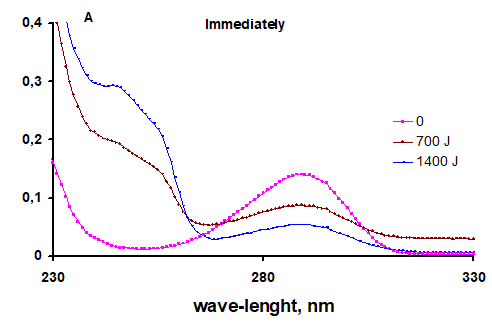 Figure 3: Concentration [C], mg/L, of hyqroquinone (H2Q, black) and bensoquinone (BQ, red) after treatment the initial hydroquinone solution 22 mg/L by pulsed radiation of SD10 generator, dose up to 1100 J. Data on the second day after treatment. It can be seen that all hydroquinone is oxidized to benzoquinone at a dose D ~ 180 J. As the dose increased, benzoquinone is destroyed with the formation of low molecular weight products that contribute to the absorption spectrum at λ < 230 nm.