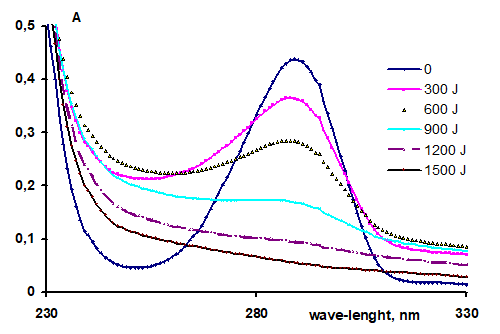 Figure 4: Concentration of bensoquinone ([BQ], mmol/L) depending on concentration of hydroquinone ([H2Q], mmol/L) for the same dose of irradiation by SD10 generator, D = 350 J. The concentration of active species in solution, generated by SD10, was 1 mmol/L.