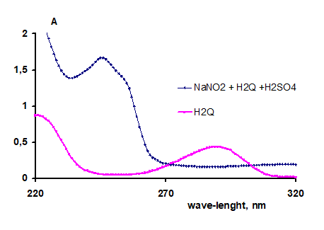 Figure 6: Absorbance A (relative units) for initial hydroquinone solution 22 mg/L (H2Q, in red) and after addition nitrous acid (mixture NaNO2 + H2SO4).