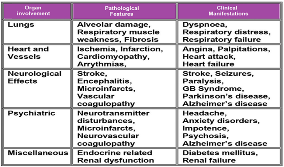Figure 2: The Long-term effects of COVID-19.