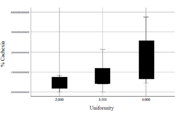 Figure 1: Distribution of broilers TC by cachexia in terms of FU.