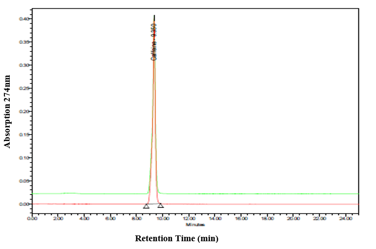 Figure 1: The HPLC chromatogram of caffeine standard. Enduro C-18G. (250 mm x 4.6 mm) column was used with methanol: water (37:63) mobile phase, the1.0 mL/min wavelength was set at 274 nm.