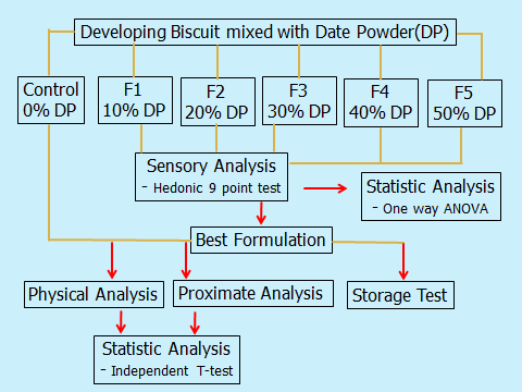 Figure 1: Flow chart of developing biscuits mixed with date powder.