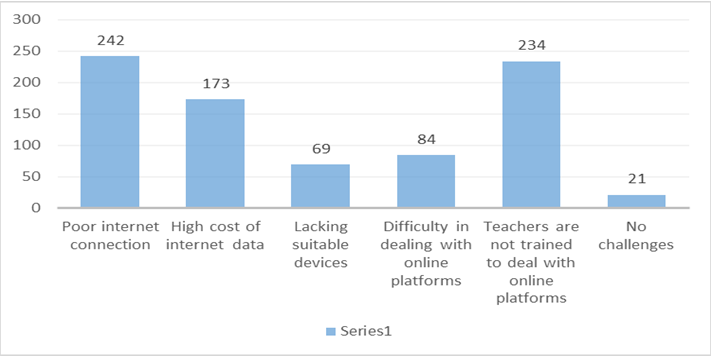 Figure 1: Challenges of online education.