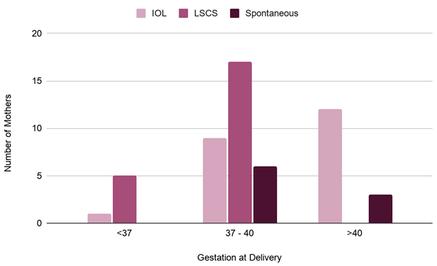 Figure 2: Mode of delivery according to gestational age.