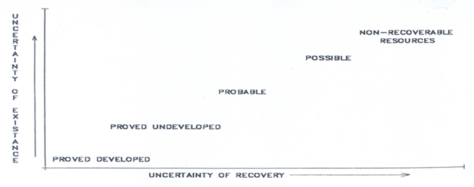 Figure 1: General reserves classification based on the degree of uncertainty.