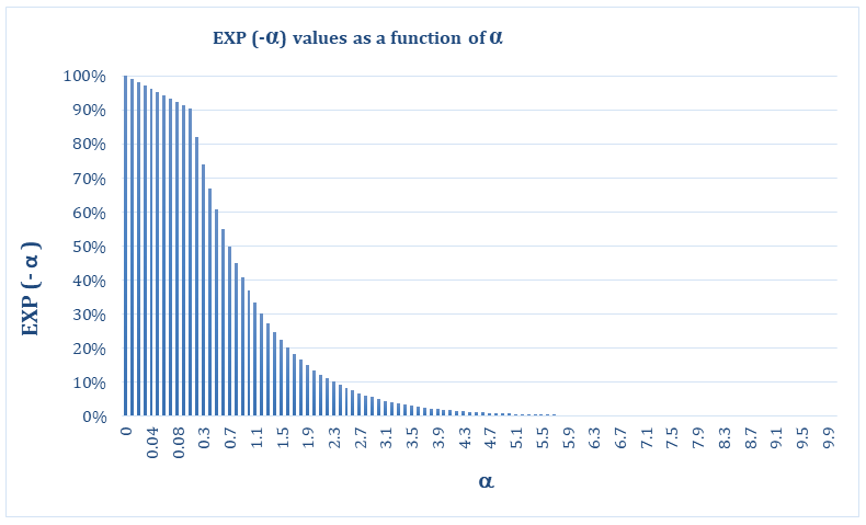 Figure 2: EXP (-α ) as a function of the risk factor (α ).