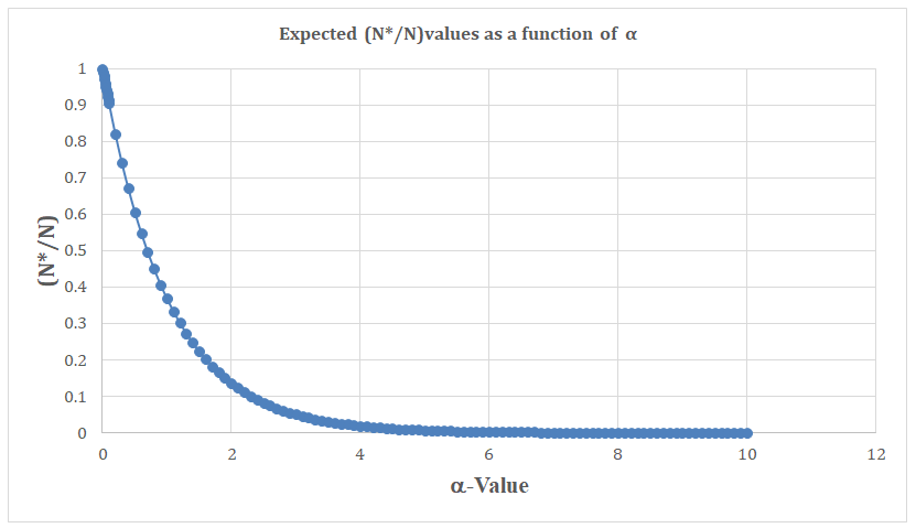 Figure 7: Expected proven oil reserves (N*) with respect to proven oil reserves (N) as a function of risk factor (α).