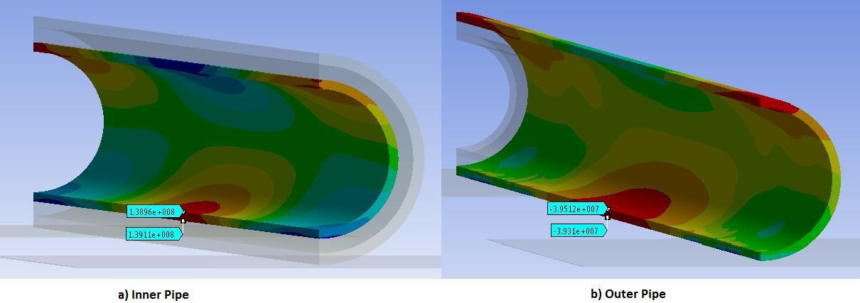 Figure 10: Stresses on the inner and outer surfaces of the inner pipe are 138.96MPa and 139.11MPa respectively. Similarly, for the outer pipe it was computed and found to be -39.512MPa on the inner surface and -39.31MPa at the outer surface.