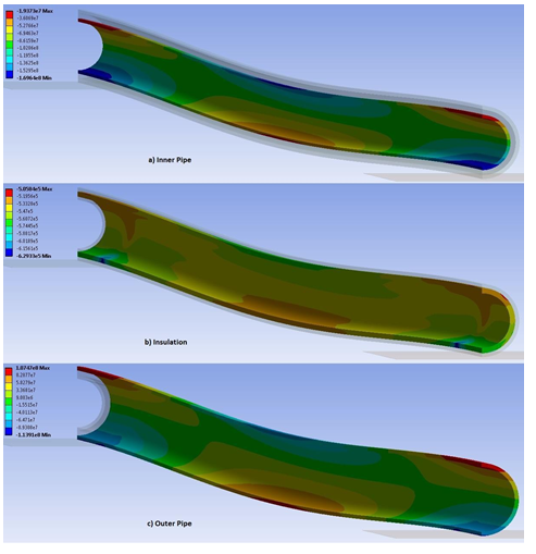 Figure 11: FEA axial stress results on the a) inner pipe b) insulation c) outer pipe. Images are deformed at true scale.