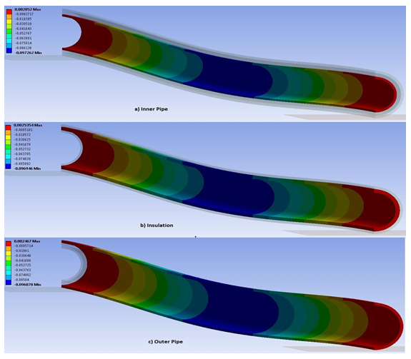 Figure 12: The maximum deflections are all located at the midpoint of the model. The inner pipe deflects downwards 0.0973m, the insulation layer 0.0969m and the outer pipe also 0.0969m.