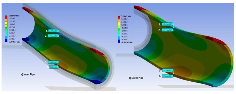 Figure 16: The results for the locations 1-4 are summarised and compared with theoretical calculations of simply and fixed supported beam in Table 3. The Table clearly shows that the FEA results, for both the inner and outer pipes lies between the simply supported and fixed values. This validates the procedure used to calculate the bending stresses. It also adds weight to the reason given stating that having 50% of a short model constrained the way it may affect the results.
