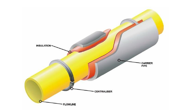 Figure 2: The yellow flowline is wrapped in red insulation and the carrier or jacket pipe is labelled in grey, this set up also uses centralisers as shown. Centralisers are used to ensure the non-load- bearing-insulation does not become compressed between the jacket pipe and flow line.