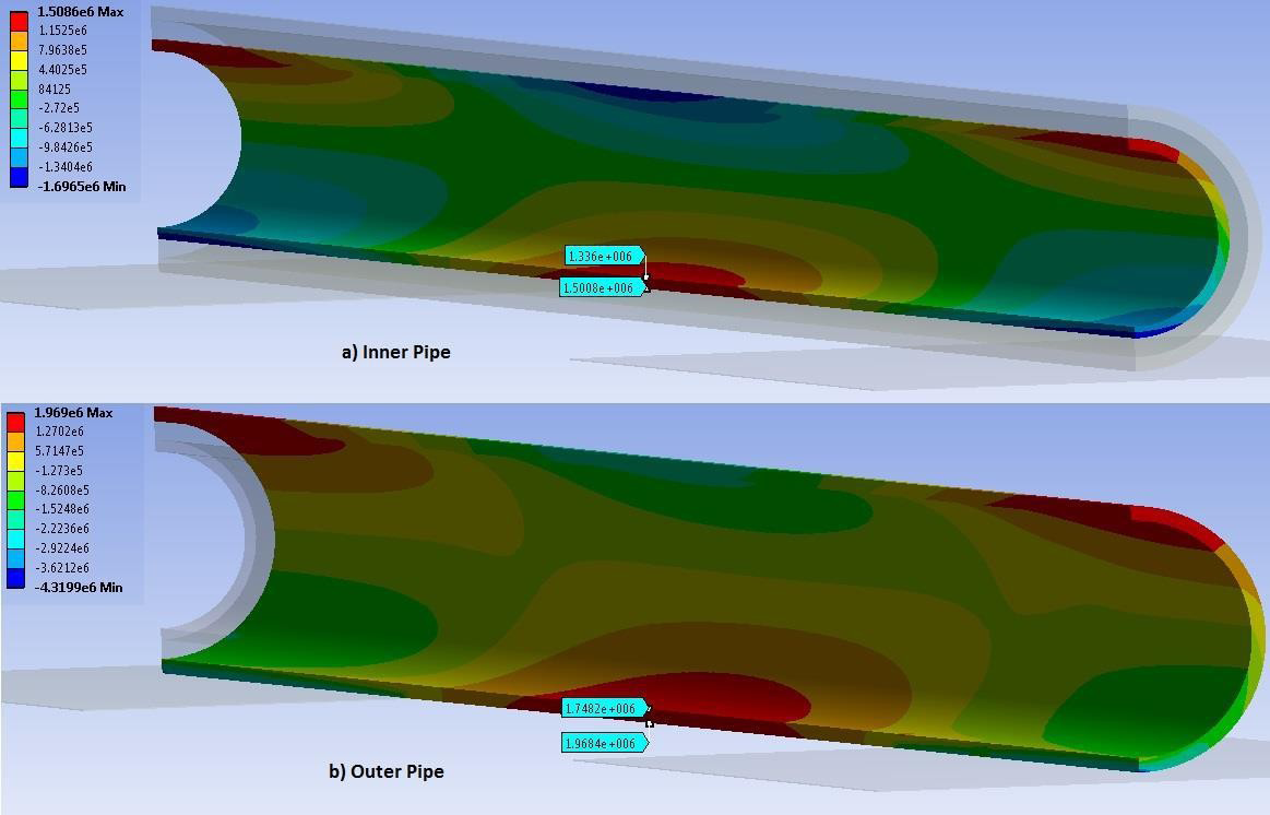 Figure 5: Axial stress results for the 8m PIP in free span with gravity loading. The inner pipe is shown by a) and the outer pipe by b).
