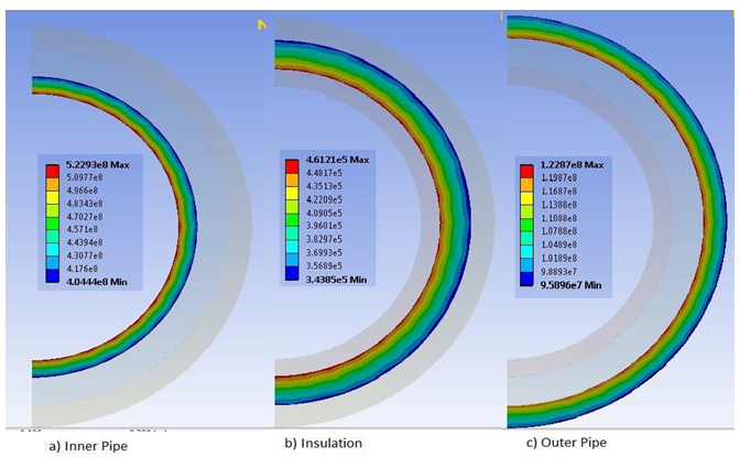 Figure 7: It shows how the stress changes throughout the wall thickness of the inner and outer pipes and the insulation. Looking at the inner pipe, the maximum von Mises stress of 522.93MPa is on the inner surface with the stress gradually decreasing until 404.44MPa is reached on the outer surface. The equivalent stress on the insulation ranges from 0.461MPa on the inside to 0.344MPa on the outside surface that is in contact with the outer pipe. The outer pipe has von Mises stresses of 95.896MPa and 122.87MPa on the outer and inner surfaces respectively.