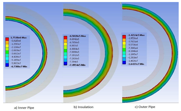 Figure 9: The results show that the inner pipe exhibits the highest radial stresses compared to the installation material and the outer pipe. This ranges from -67.306MPa on the inner surface to 1.754MPa on the outer surface. On the other hand, the insulation material shows relatively similar values of radial stresses between the inner and outer surfaces as shown. The radial stress on the inner surface of the insulator is -0.750MPa at the inner radius. While, on the outer surface is computed and found to be -0.658MPa at the outer radius. The outer pipe shows radial stresses to varies from -0.142MPa on the inner surface to - 16.437MPa on the outer surface. This variation is attributed to external load of 14.47MPa applied to the model.