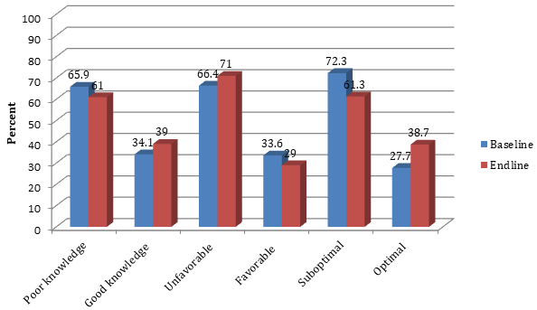 Figure 3: Nutrition and Health Knowledge, Attitude, and Practices in the control groups at the beginninig and endpoints, Ambo, Ethiopia, 2018.