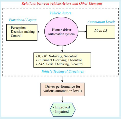 Figure 1: Methodology for establishing driver performance for various automation levels.