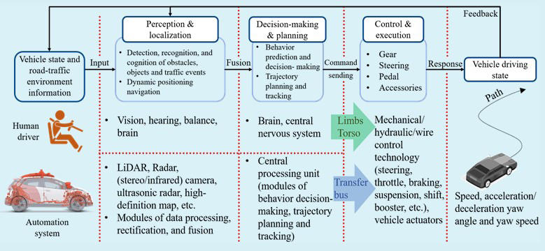 Figure 2: Differences in vehicle actors’ components at primary functional layers.