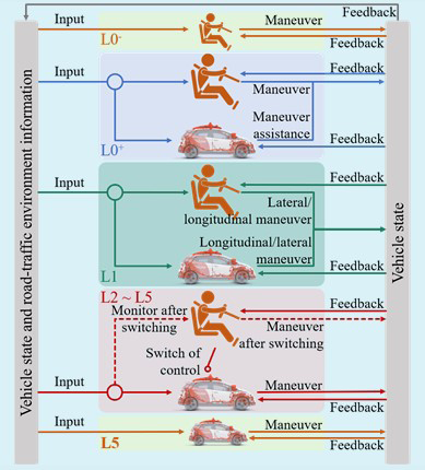 Figure 3: Vehicle technical structures of different automation levels.