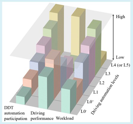 Figure 4: Drivers’ performances for different automation levels.