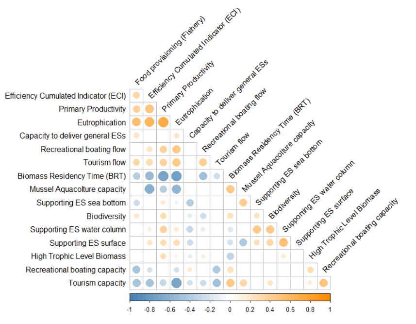 Figure 2: Spatial relationships (alpha=0.05) between eleven ecosystem services and five ecosystem functioning indicators, measured in the Adriatic Sea.
