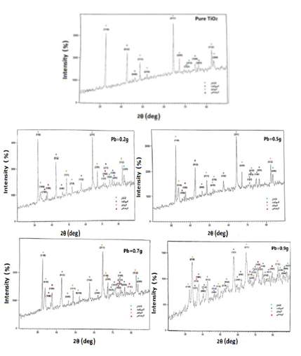 Figure 2: XRD results of pure and lead-doped TiO2 samples (x = 0.2 - 0.5 - 0.7 - 0.9 g).