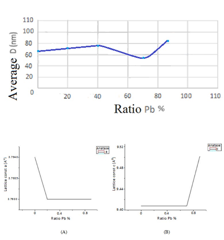 Figure 3: Variation of average particle size in different proportions of lead-doped TiO2 powders taken together (anatase, brookite, and rutile).