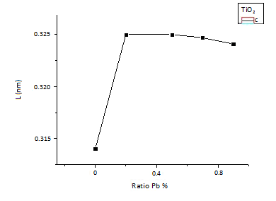 Figure 6: The average distance between atoms L (nm) for samples of pure and lead-doped titanium dioxide in different ratios (x = 0.2 - 0.5 - 0.7 - 0.9 g).