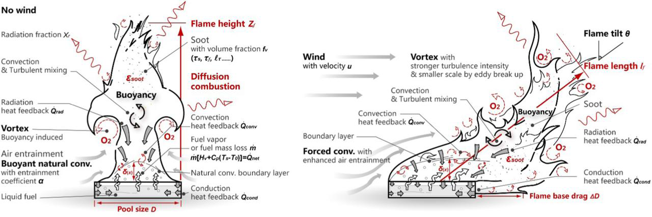 Figure 1: The physics of a pool fire: (a) in still air; and (b) in wind [7].