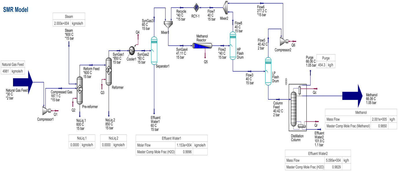 Figure 1: Flow scheme of Methanol production via the SMR route.