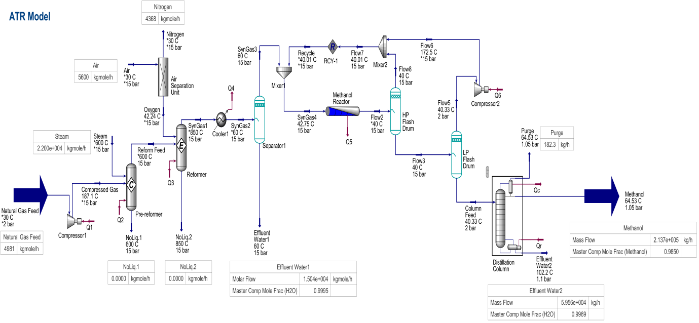 Figure 2: Flow scheme of Methanol production via the ATR route.