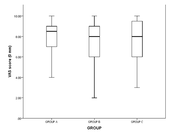 Figure 4: Inter-group comparison of perception of orthodontists, laypersons and dentists towards the image with 0 mm of roll.