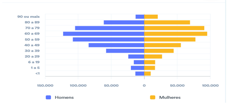Figure 1: Number of patients hospitalized for SARS according to age group and sex in 2020. Source: SIVEP-Flu/SVS/MS.