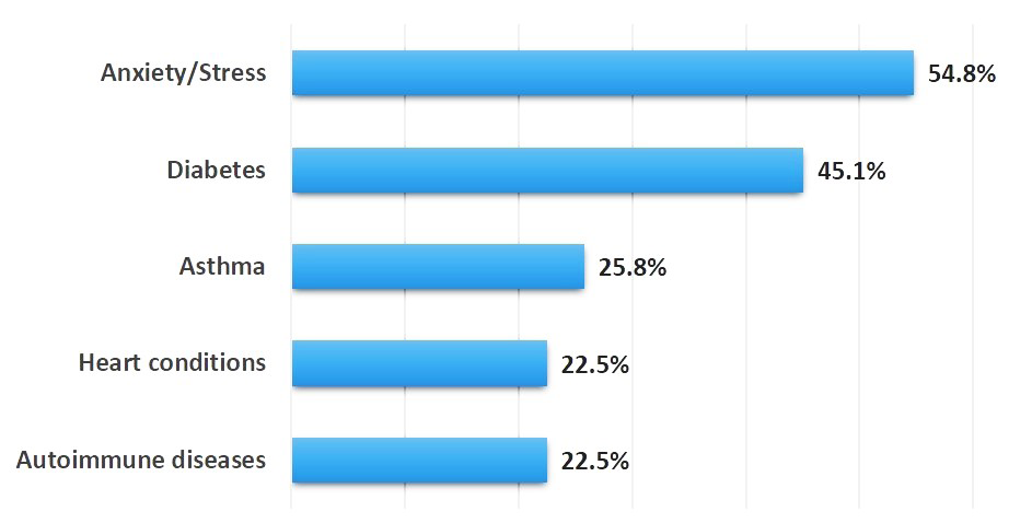 Figure 4: Bar graph showing underlying medical conditions v/s percentages.