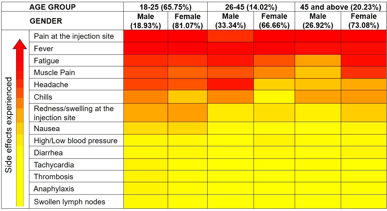 Figure 6: Heat map showing variation in side effects with gender and age groups. More toward red means a higher percentage. Yellow represents a lesser percentage.
