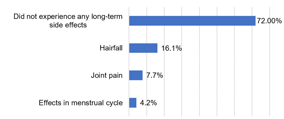 Figure 7: Bar graph showing long-term side effects experienced by people v/s percentage.
