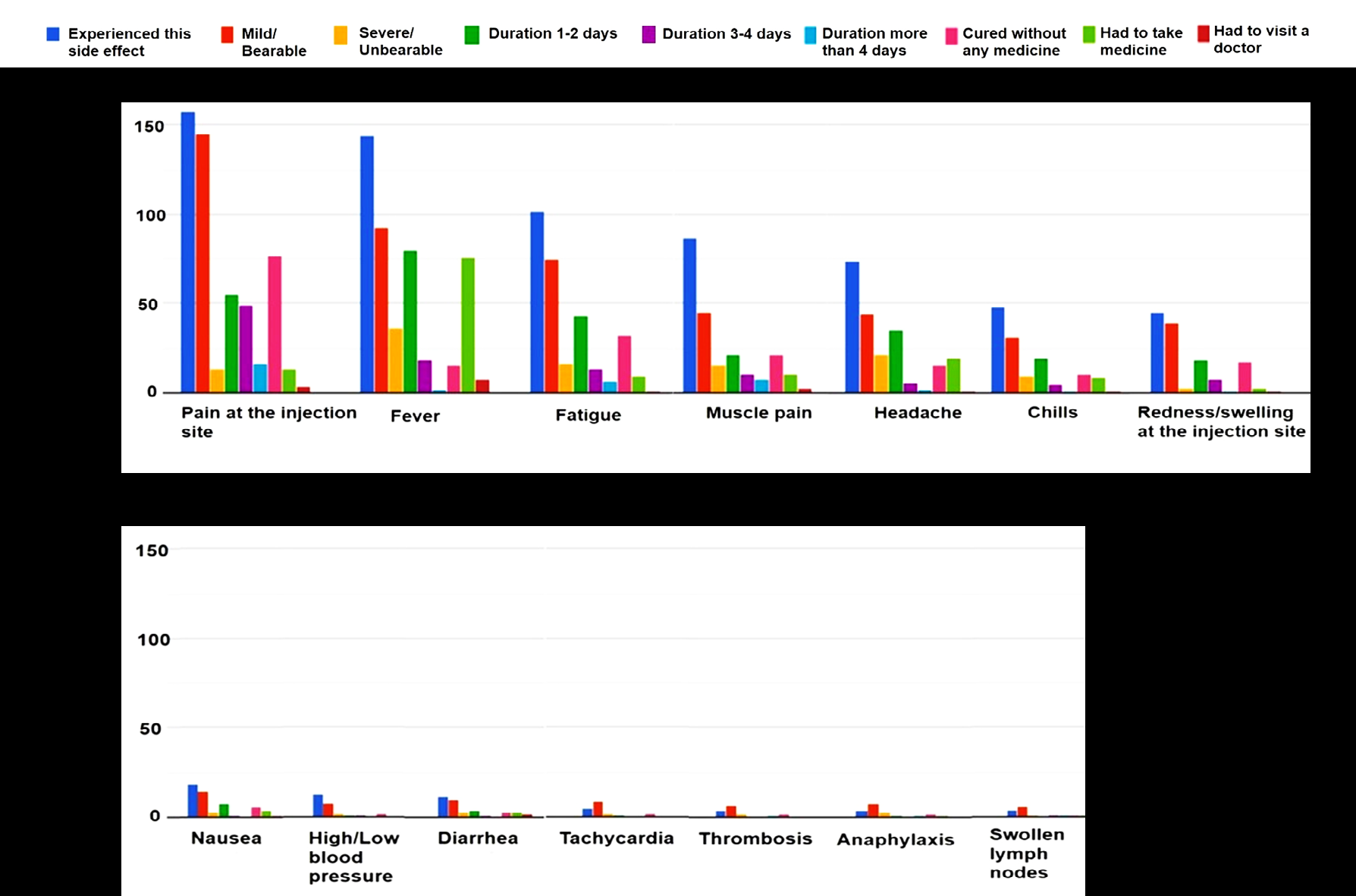 Figure 8: Duration and severity of side effects experienced post-vaccination from the most observed side effects (A) to the less observed side effects (B).
