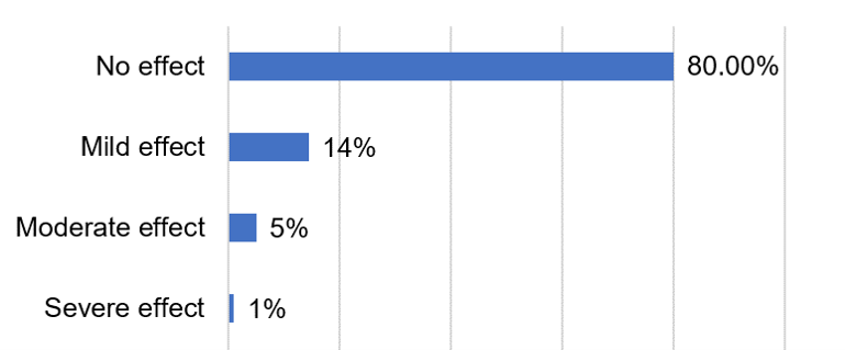Figure 9: Bar graph showing the post-vaccination effect on underlying medical conditions v/s percentage.