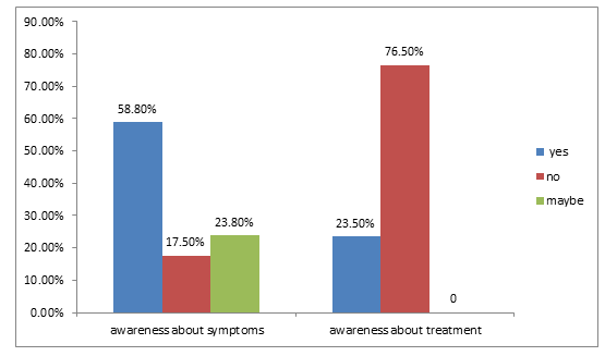 Figure 2: Awareness about Symptoms and Treatment of Corona Virus.