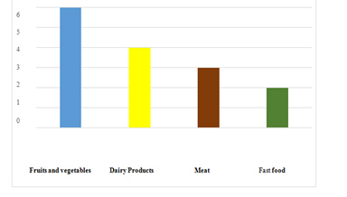 Figure 1: It summarizes some food items that made people feel more active, whole and energized during pandemic.