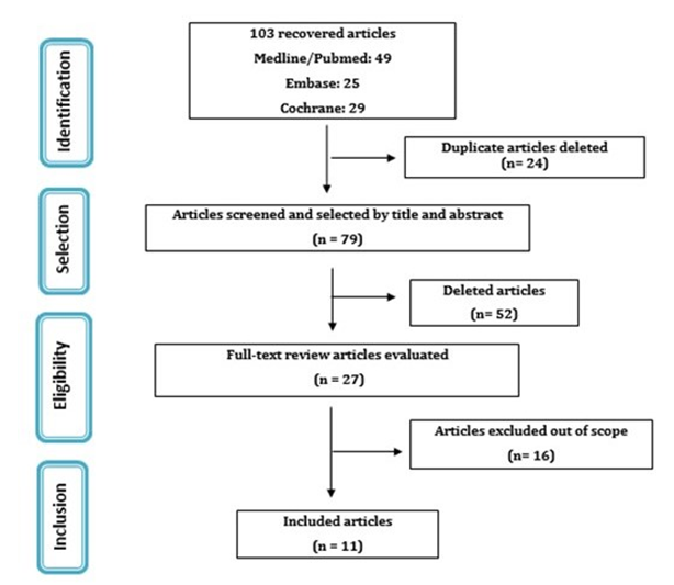 Figure 1: Article selection flowchart (Prisma Flow). The characteristics of the selected studies as well as their main results are described below, in Table 3.